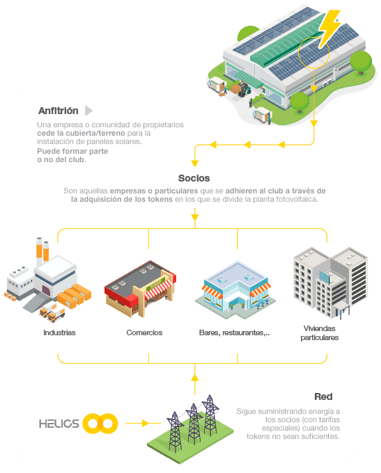 Enchufe Solar y Helios Energía crean ClubSolar - Autoconsumo