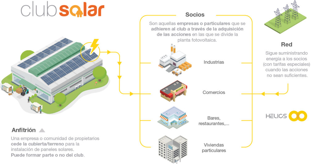 Ilustracion flujo ClubSolar horizontal