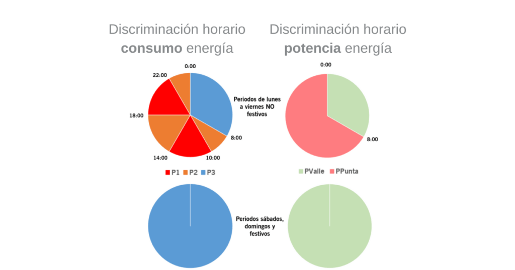 consumo energia