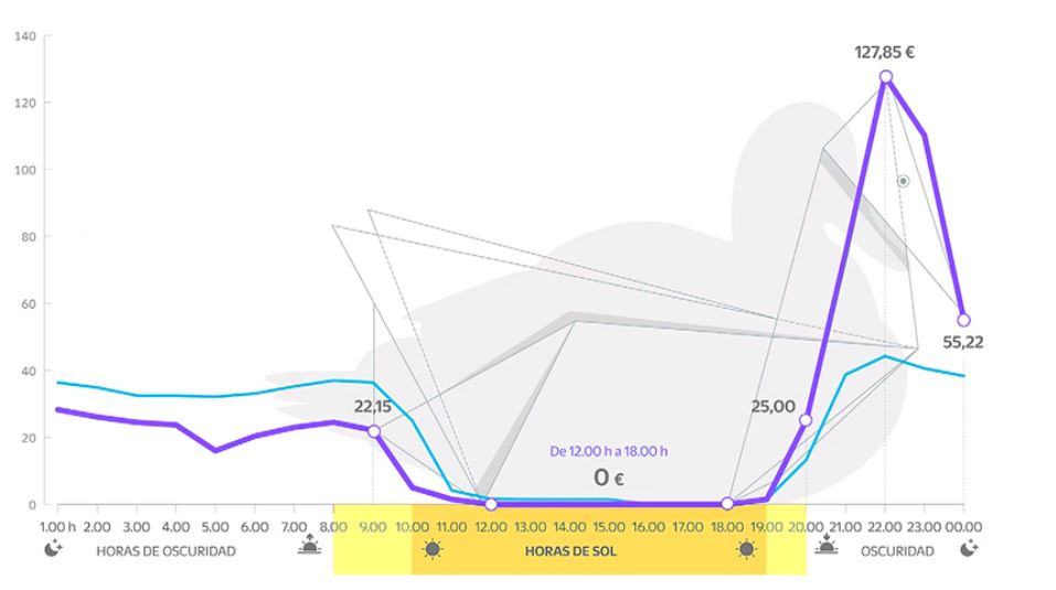 Grafico curva de pato