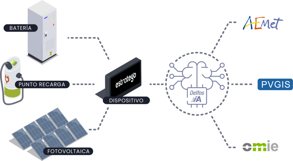 Estratego para baterías industriales