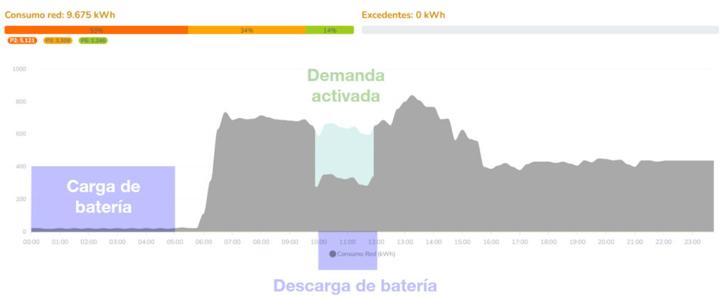 Ejemplo de curva de consumo con potencia comprometida, con sistema de almacenamiento y EMS Estratego