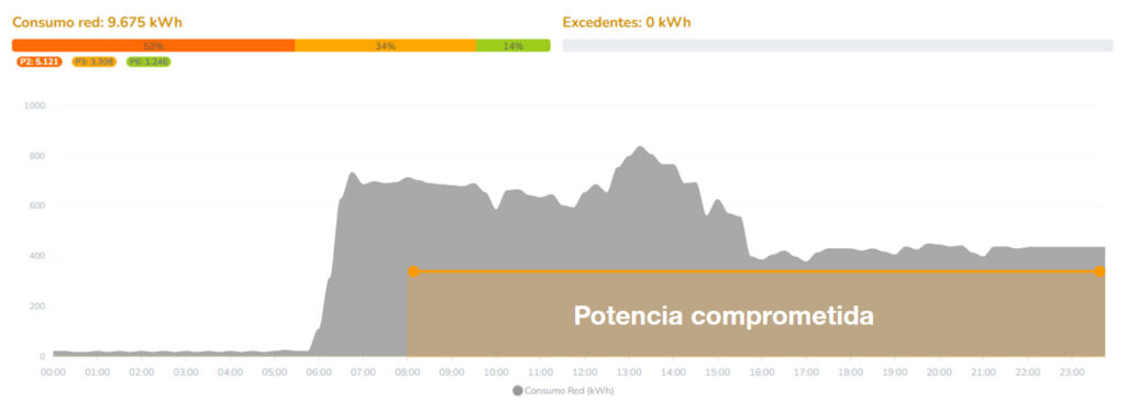 Horario potencia comprometida