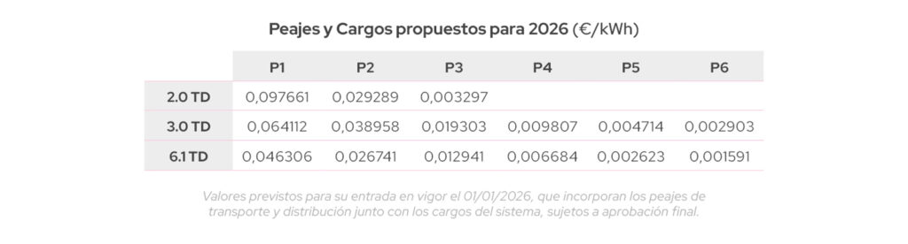 Subida Luz 2026: Nuevos Peajes y Cargos