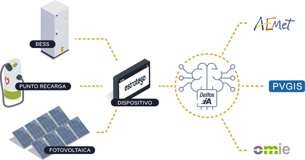 Funcionamiento Estratego