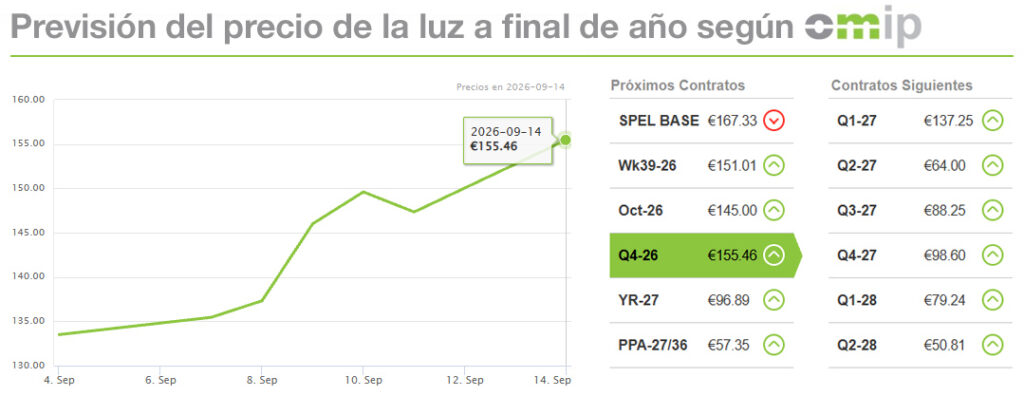 Estimación precio de la luz OMIP